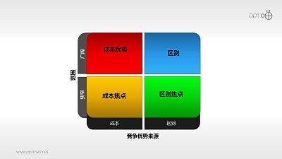 波特一般竞争战略—竞争优势来源 波特一般竞争战略—竞争优势来源