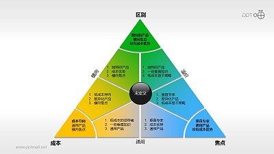 闡釋波特一般競爭戰略的三角形PPT素材