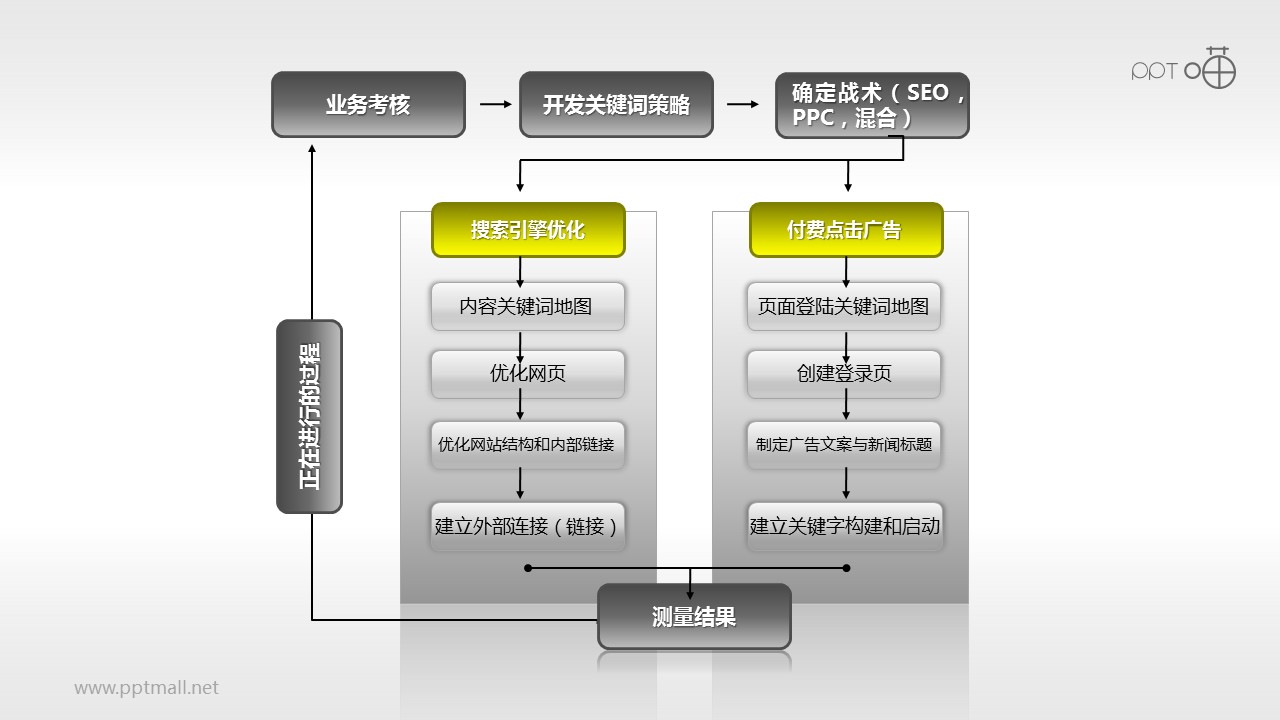 网络营销流程图PPT模板