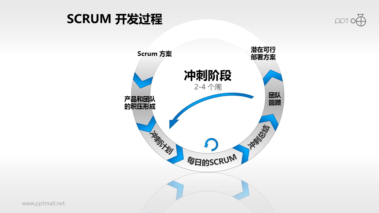 Scrum软件开发/项目管理PPT素材(6)