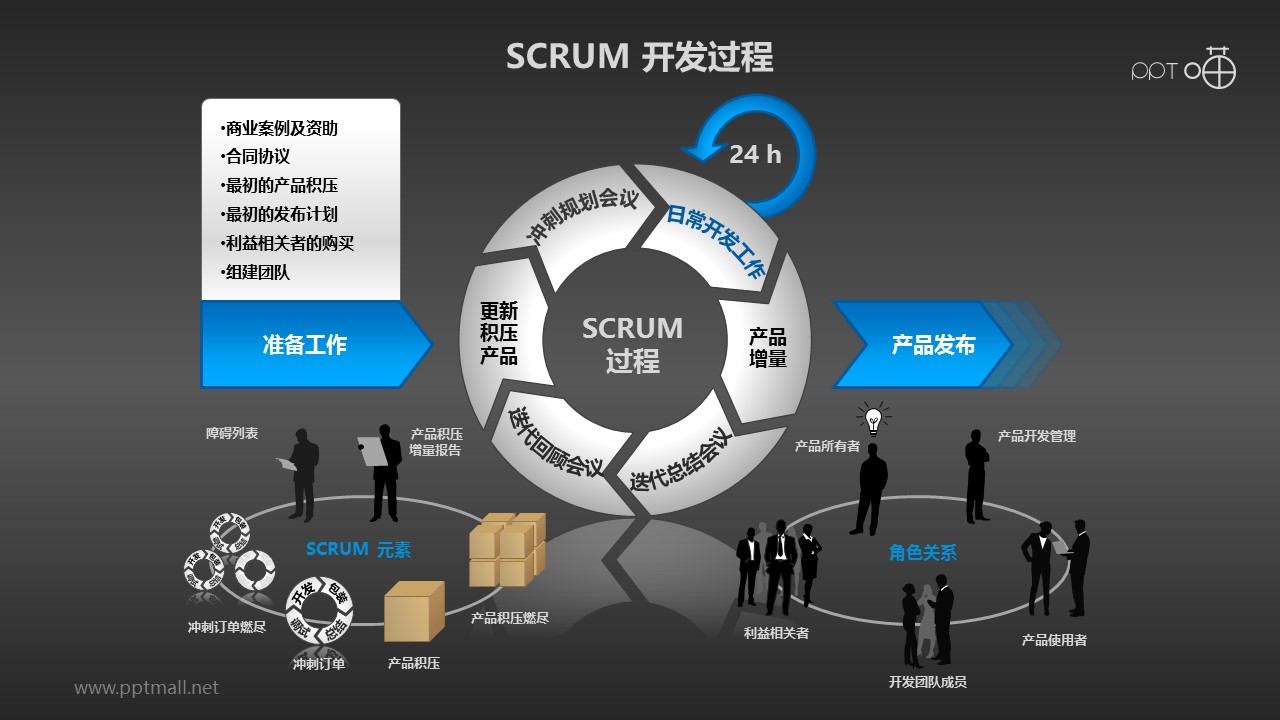 Scrum软件开发/项目管理PPT素材(9)