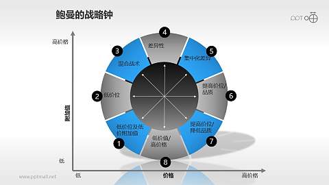 战略钟模型ppt模板下载