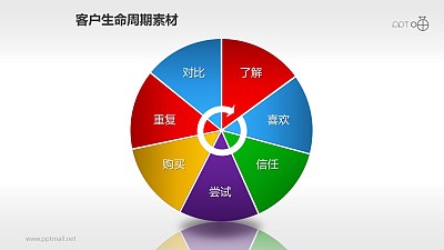 客户生命周期管理素材(7) 客户生命周期管理素材(7)