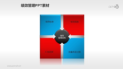績效管理PPT素材(5)—四步流程