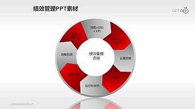 绩效管理PPT素材(8)—循环流程 绩效管理PPT素材(8)—循环流程