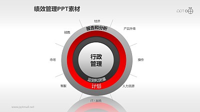 绩效管理PPT素材(9)—分层圆环流程