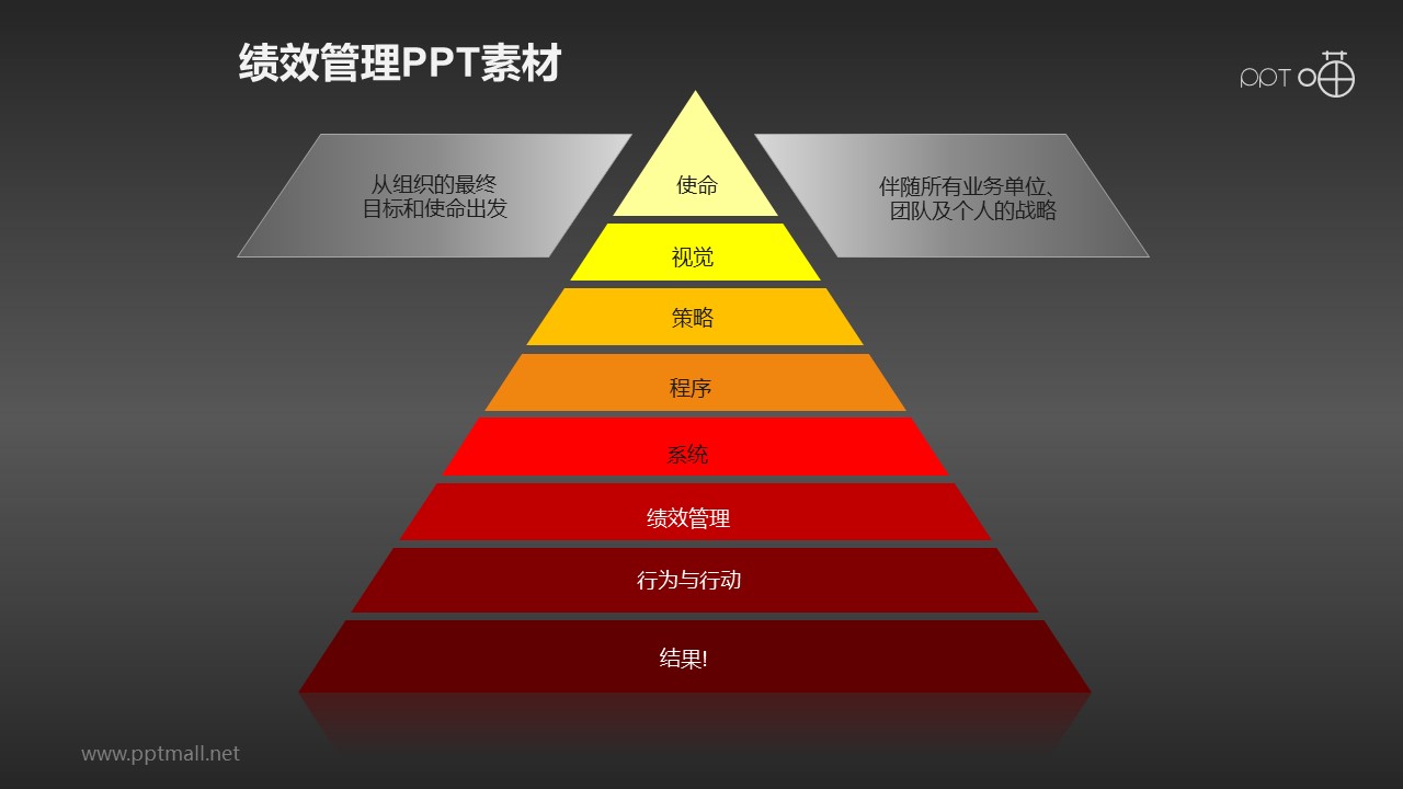 绩效管理PPT素材(7)—金字塔流程