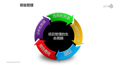項目管理之項目生命周期5部分遞進循環關系PPT下載04