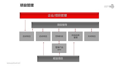 項目管理之三大部分方塊并列關系圖PPT模板素材