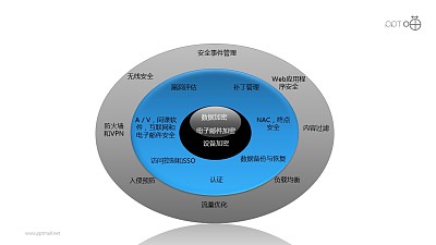 安全之3層加密核心PPT素材圖下載