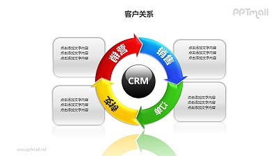 客户关系——营销模式4部分循环图PPT图形素材