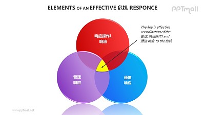 危機管理——3個相互交錯的面積圖PPT素材模板