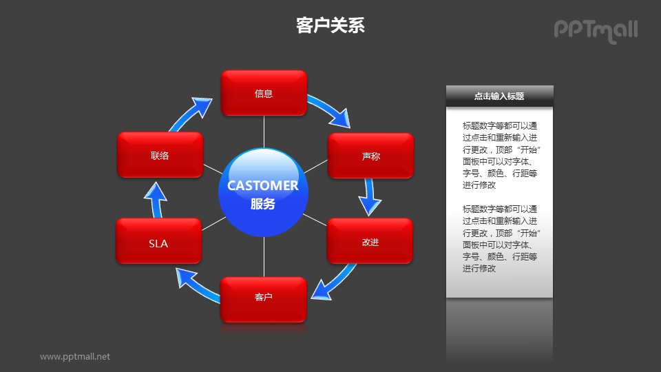 客户关系——方案改进循环图+文本框PPT模板素材