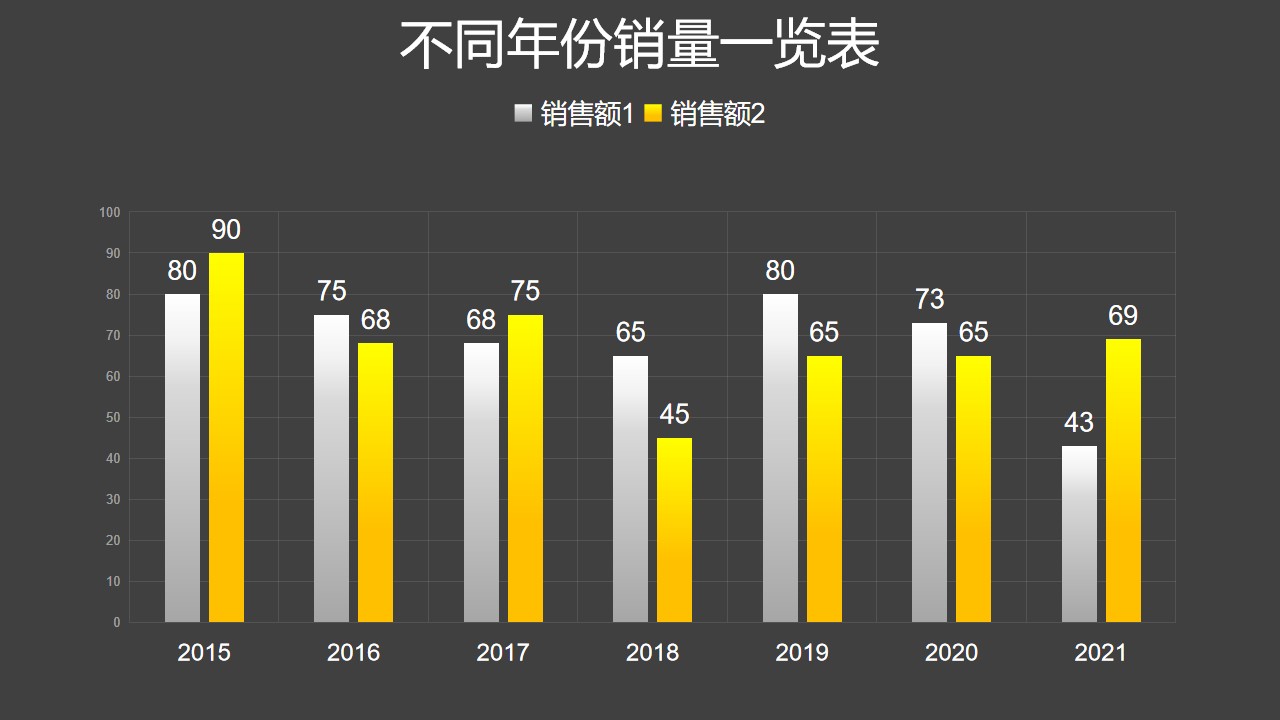 不同年份销量对比柱状图数据分析PPT图表下载