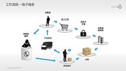 工作流程—电子商务PPT素材