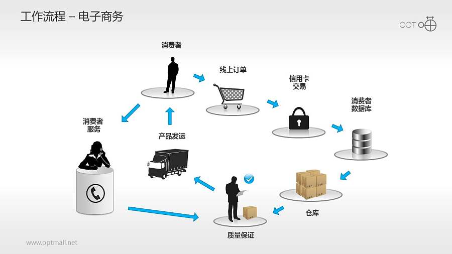 工作流程—电子商务PPT素材