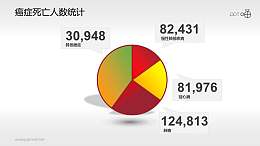 癌症死亡人数统计的医疗PPT素材