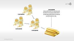 資本積累/集資融資的PPT素材