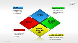 彩色波特钻石理论模型PPT素材