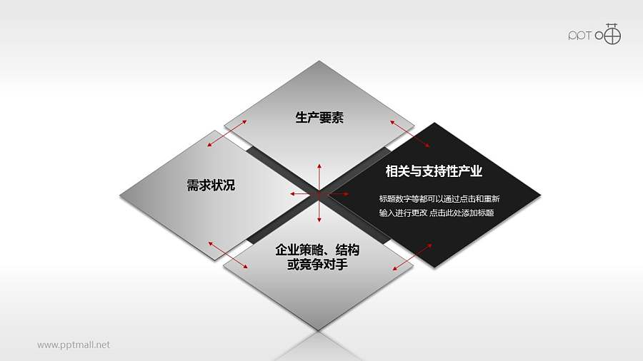 波特钻石理论模型——相关和支持产业PPT素材