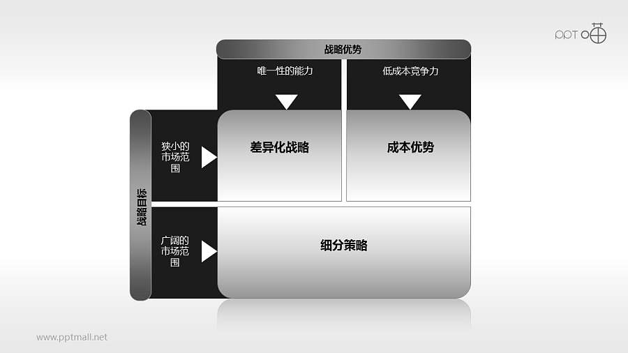 阐释波特一般竞争战略的PPT素材