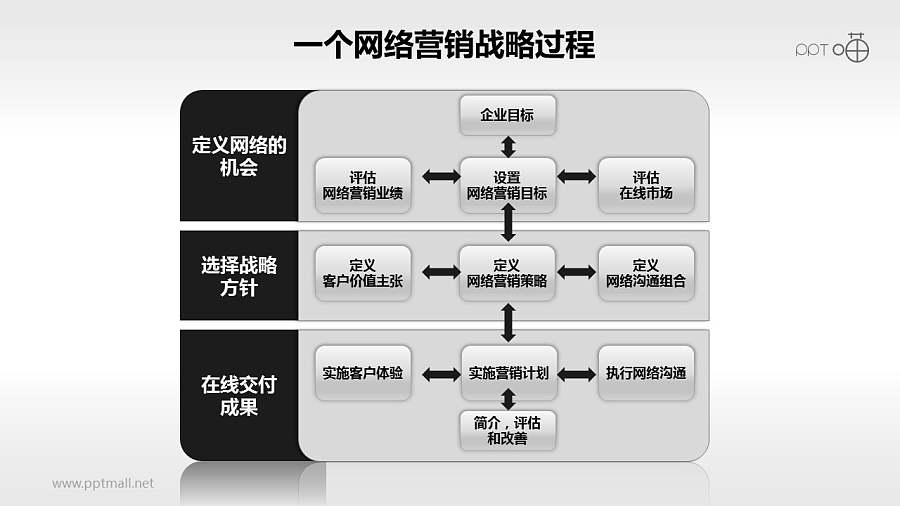 一个网络营销的过程PPT模板