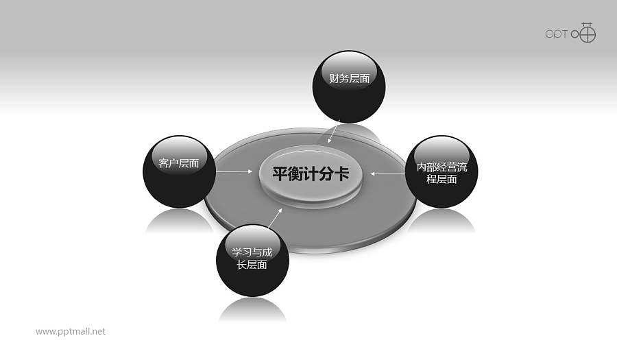 平衡计分卡（系列-01）PPT模板下载