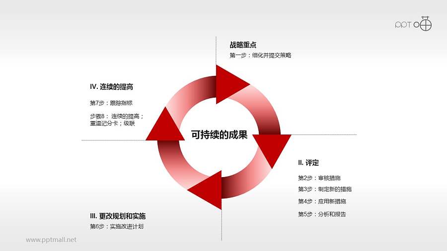 平衡计分卡——设计与实施步骤PPT模板下载