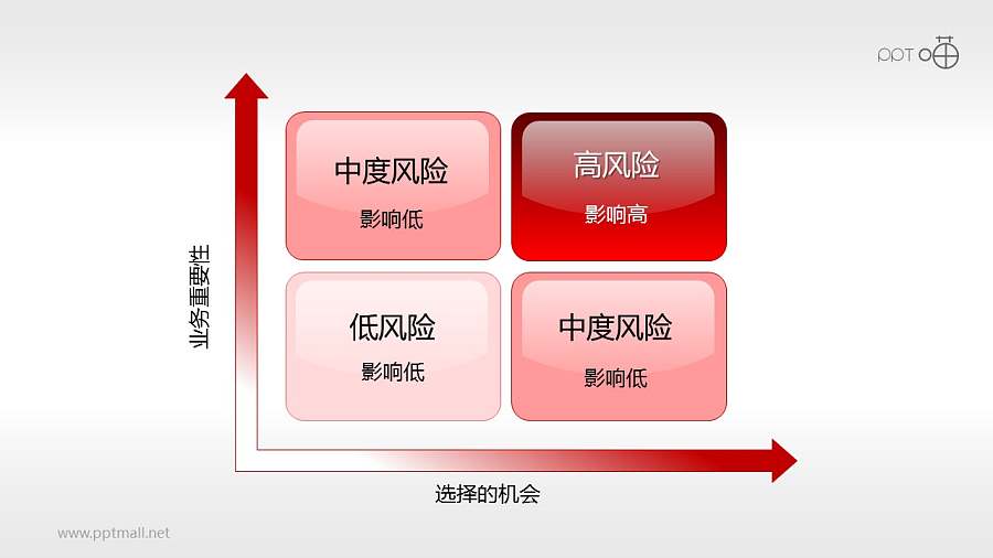 风险矩阵（01）—粗略的4部分风险预测矩阵