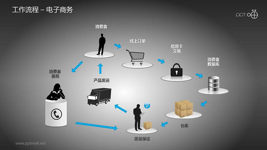 工作流程—电子商务PPT素材