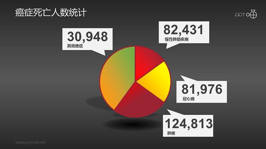 癌症死亡人数统计的医疗PPT素材
