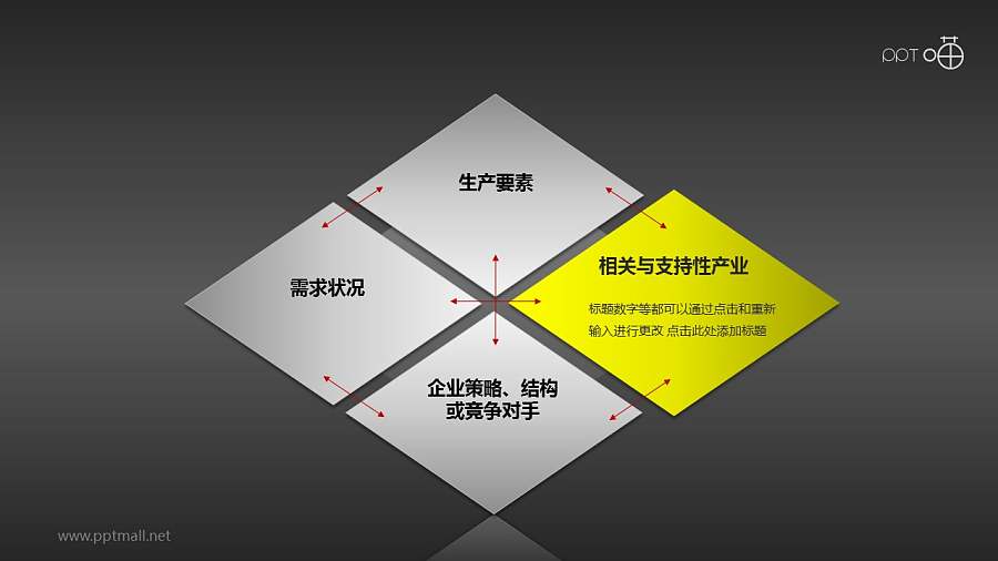 波特钻石理论模型——相关和支持产业PPT素材
