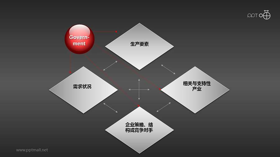 波特钻石理论模型——政府PPT素材