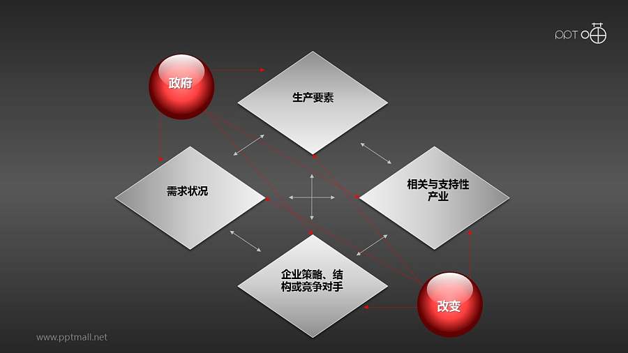 波特钻石理论模型——政府与改变PPT素材