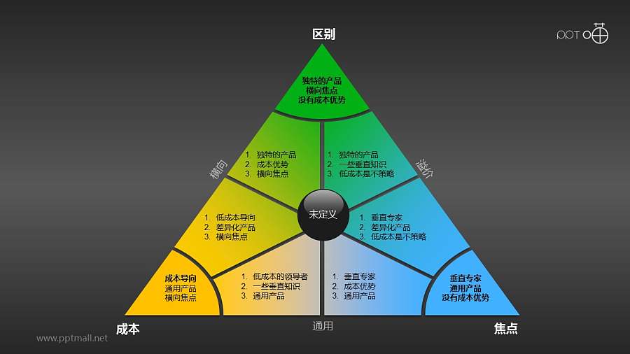 阐释波特一般竞争战略的三角形PPT素材