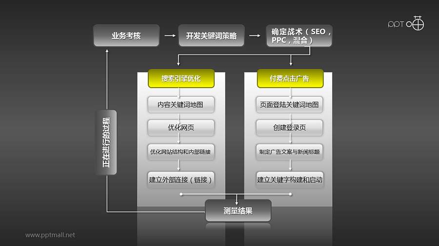 网络营销流程图PPT模板