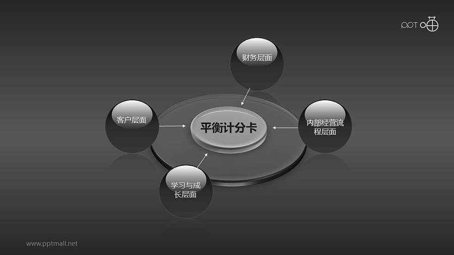 平衡计分卡（系列-01）PPT模板下载