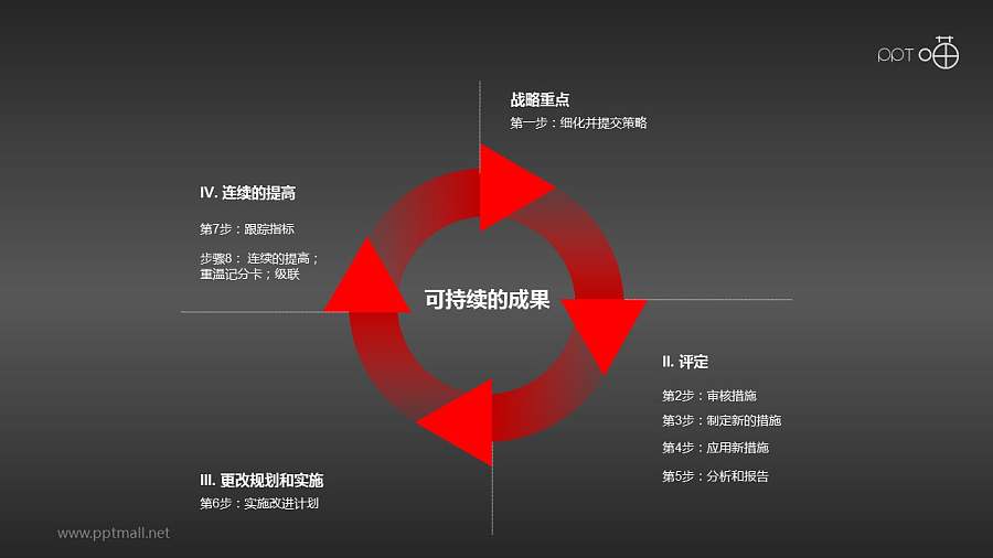 平衡计分卡——设计与实施步骤PPT模板下载