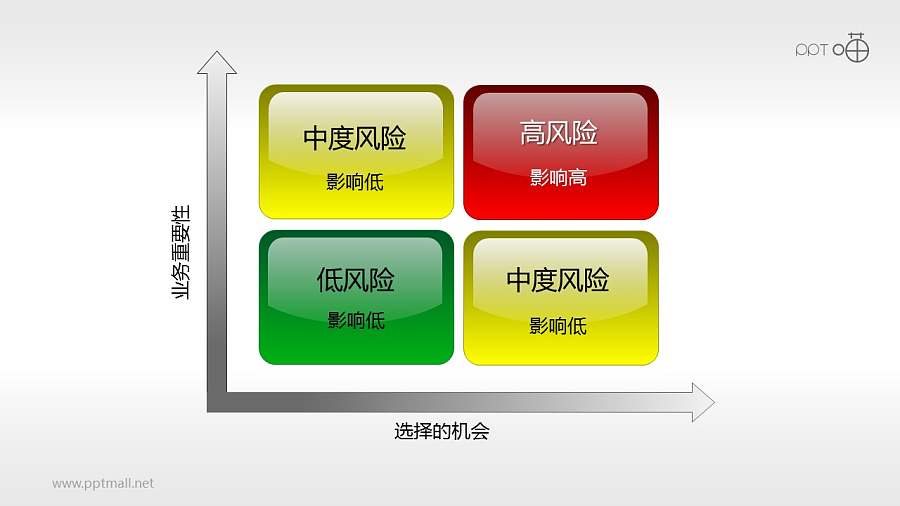 风险矩阵（01）—粗略的4部分风险预测矩阵