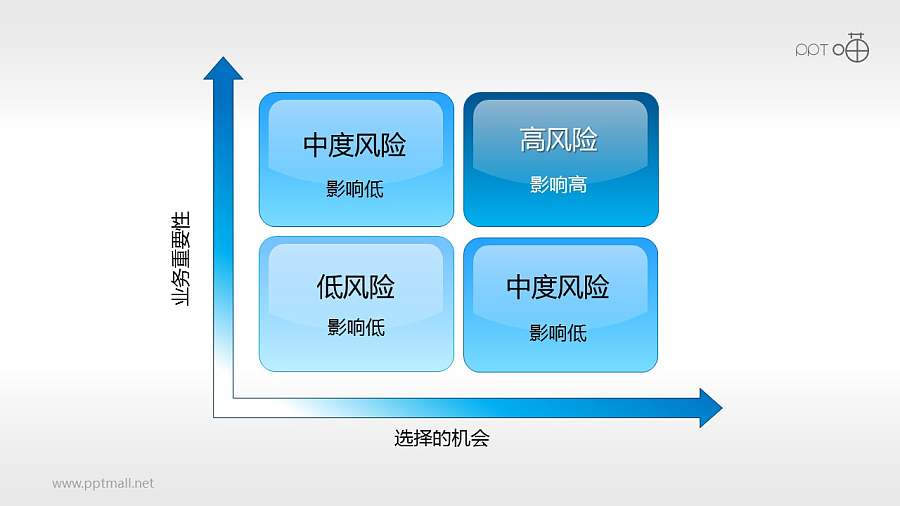 风险矩阵（01）—粗略的4部分风险预测矩阵