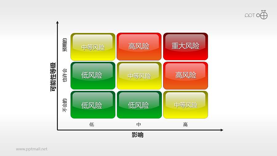 风险矩阵（02）—多部分风险预测矩阵