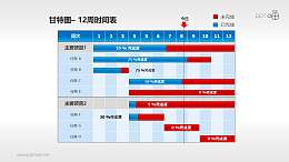 甘特图工作时间表(5)—12周工作进度表