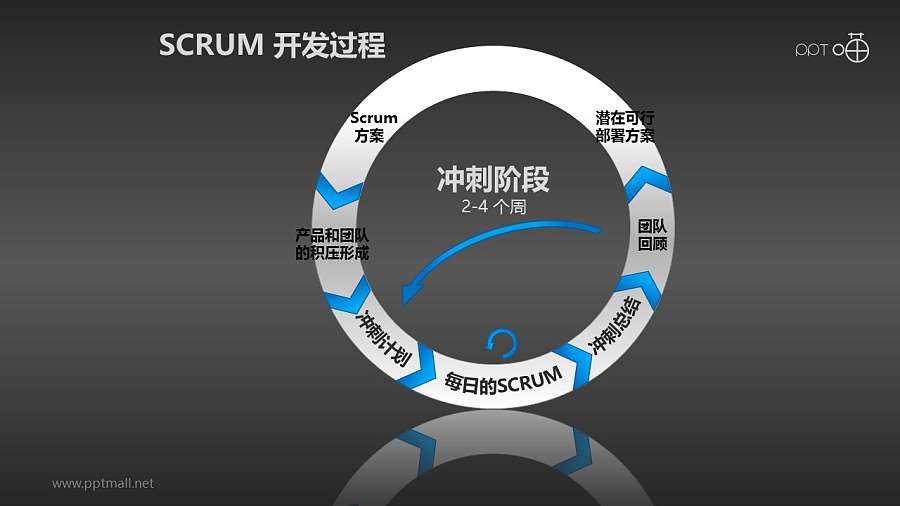 Scrum软件开发/项目管理PPT素材(6)