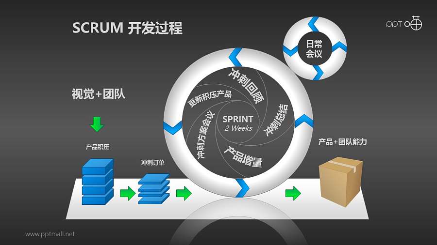 Scrum软件开发/项目管理PPT素材(10)