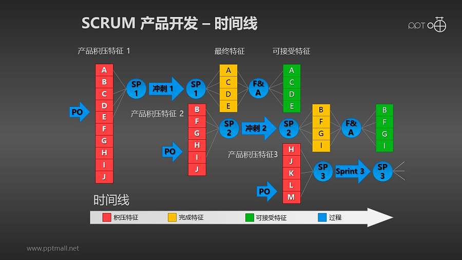 Scrum软件开发/项目管理PPT素材(13)