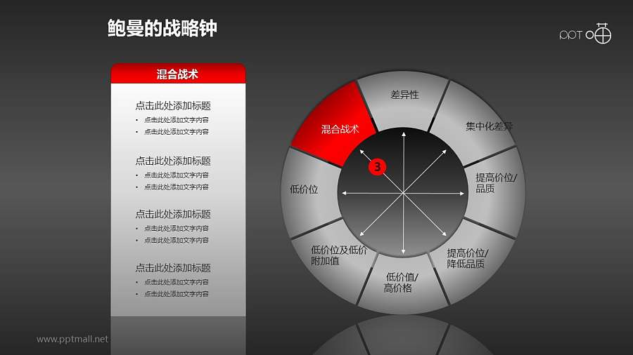 鲍曼的战略钟模型PPT模板【全套】