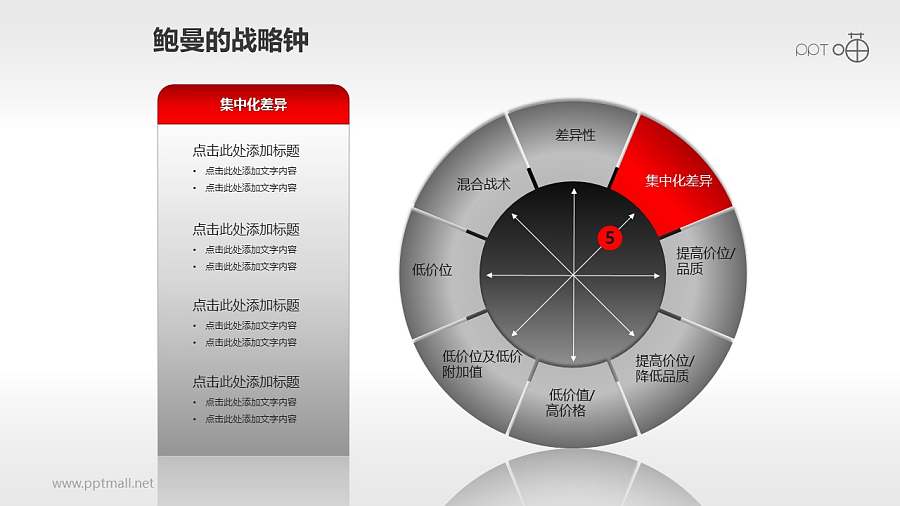 鲍曼的战略钟模型PPT模板【全套】