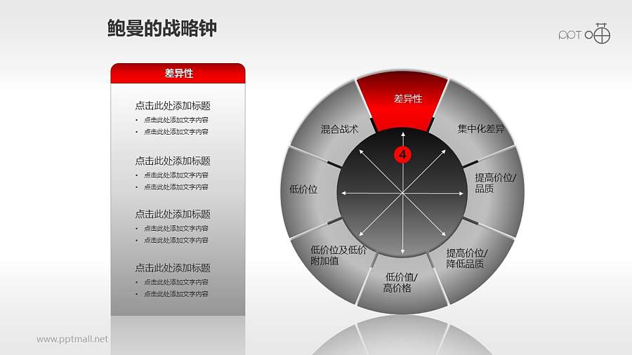 鲍曼的战略钟模型PPT模板【全套】