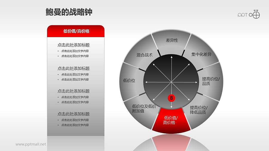 鲍曼的战略钟模型PPT模板【全套】