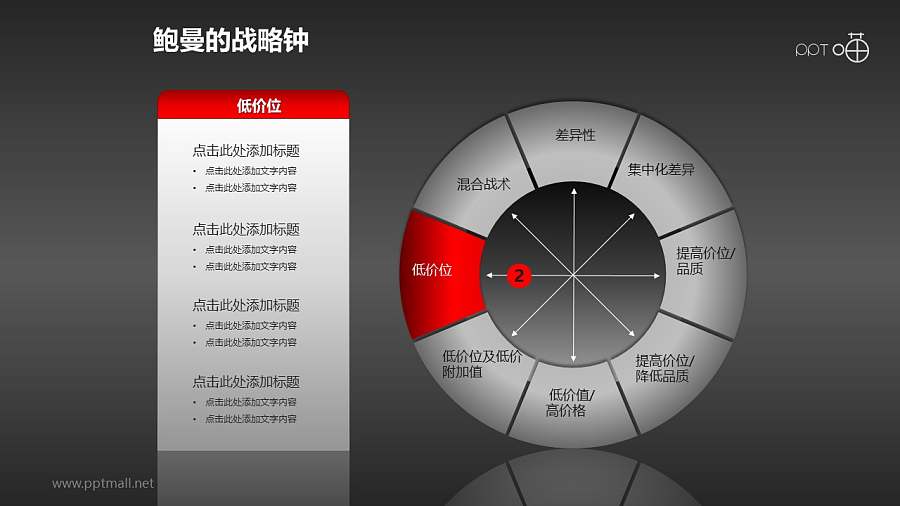 鲍曼的战略钟模型PPT模板【全套】
